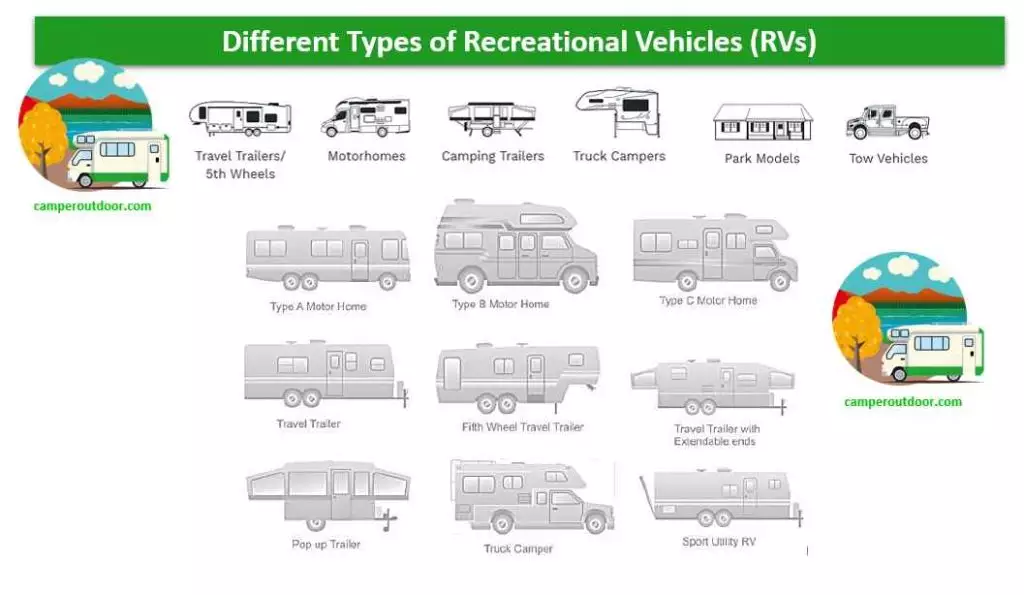 What is RV? Types of RVs Recreational Vehicles - Camper Outdoor